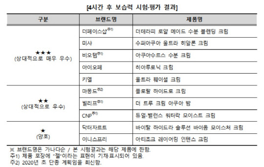 수분크림 보습력 시험·평가 결과